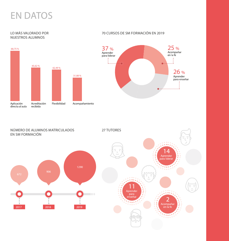 infografía Quiénes Somos SM Formación